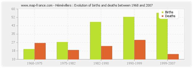 Hémévillers : Evolution of births and deaths between 1968 and 2007