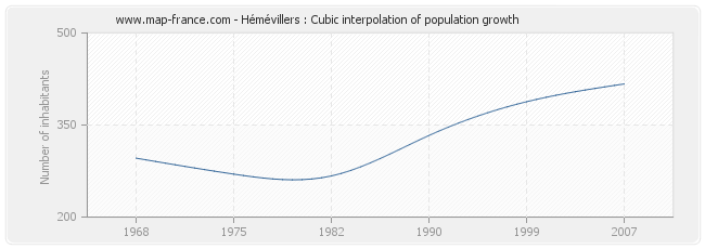 Hémévillers : Cubic interpolation of population growth