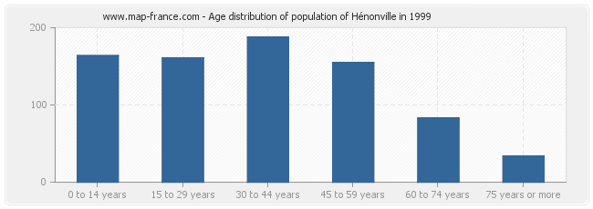 Age distribution of population of Hénonville in 1999