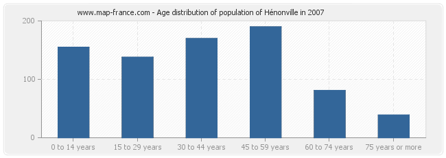 Age distribution of population of Hénonville in 2007