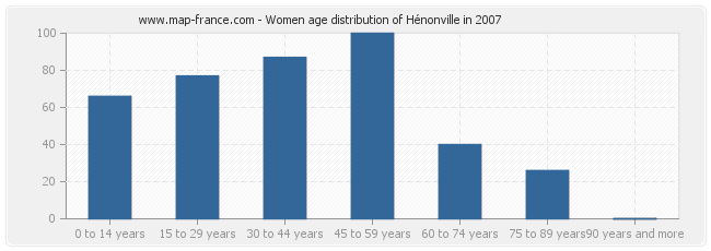 Women age distribution of Hénonville in 2007