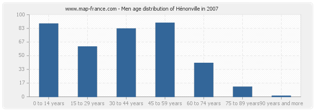 Men age distribution of Hénonville in 2007