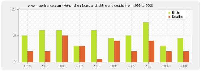 Hénonville : Number of births and deaths from 1999 to 2008