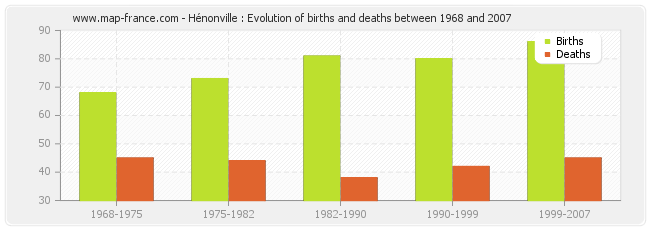 Hénonville : Evolution of births and deaths between 1968 and 2007