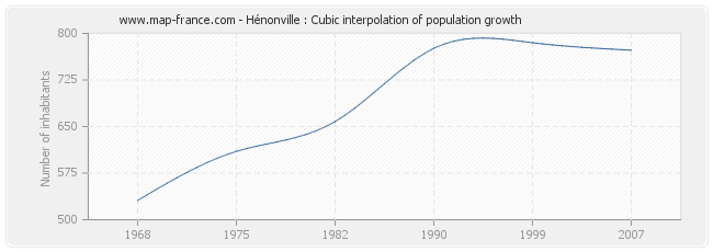 Hénonville : Cubic interpolation of population growth