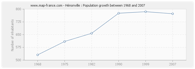 Population Hénonville