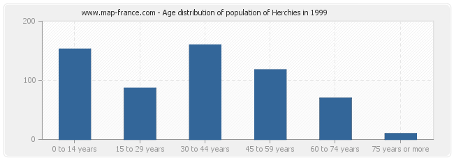 Age distribution of population of Herchies in 1999