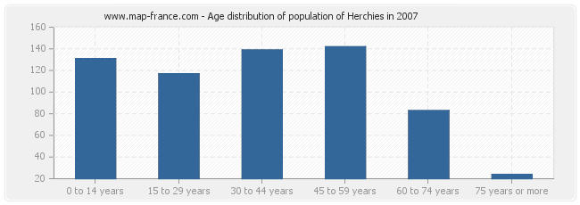Age distribution of population of Herchies in 2007