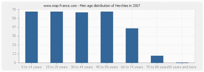 Men age distribution of Herchies in 2007