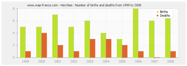Herchies : Number of births and deaths from 1999 to 2008