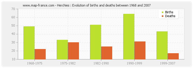 Herchies : Evolution of births and deaths between 1968 and 2007