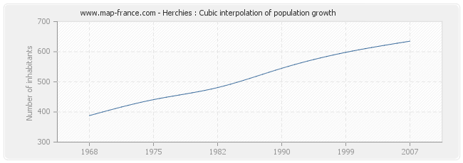 Herchies : Cubic interpolation of population growth
