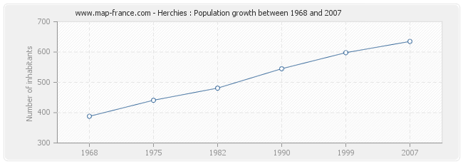 Population Herchies