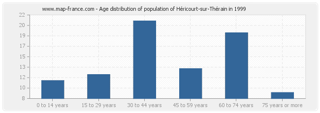 Age distribution of population of Héricourt-sur-Thérain in 1999