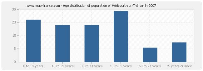 Age distribution of population of Héricourt-sur-Thérain in 2007
