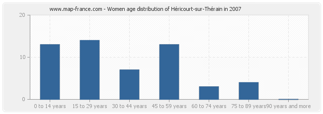 Women age distribution of Héricourt-sur-Thérain in 2007