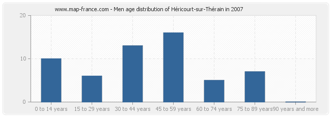 Men age distribution of Héricourt-sur-Thérain in 2007
