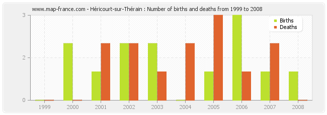 Héricourt-sur-Thérain : Number of births and deaths from 1999 to 2008