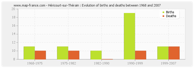 Héricourt-sur-Thérain : Evolution of births and deaths between 1968 and 2007