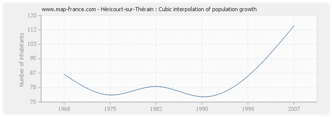 Héricourt-sur-Thérain : Cubic interpolation of population growth