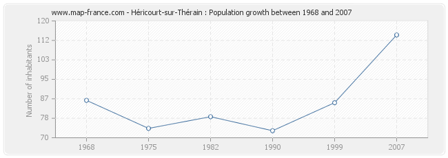 Population Héricourt-sur-Thérain