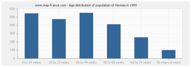 Age distribution of population of Hermes in 1999