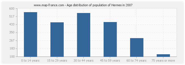 Age distribution of population of Hermes in 2007