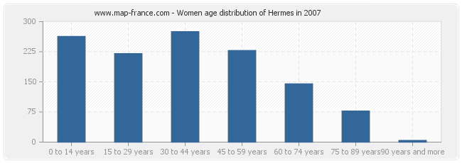 Women age distribution of Hermes in 2007