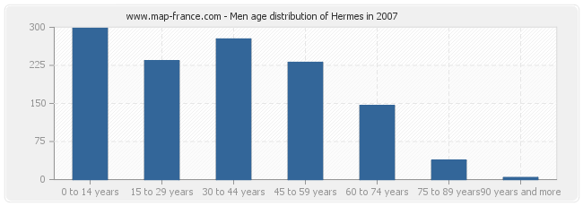 Men age distribution of Hermes in 2007