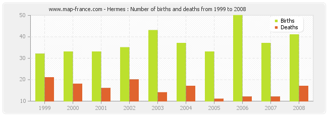 Hermes : Number of births and deaths from 1999 to 2008
