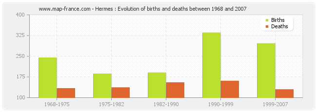 Hermes : Evolution of births and deaths between 1968 and 2007