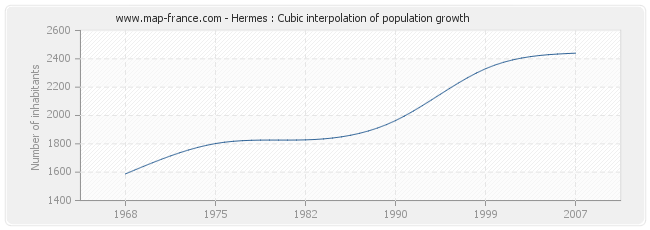 Hermes : Cubic interpolation of population growth