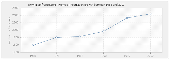 Population Hermes