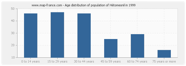Age distribution of population of Hétomesnil in 1999