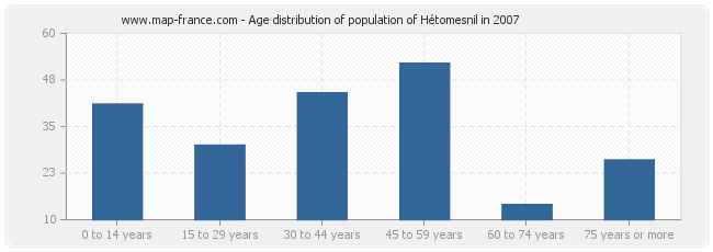 Age distribution of population of Hétomesnil in 2007