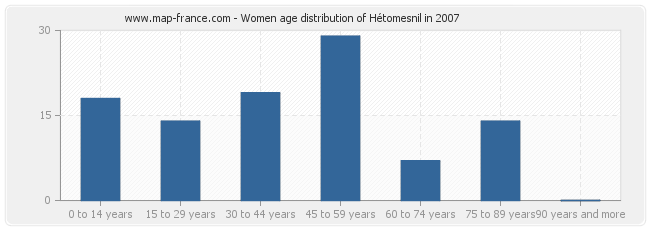Women age distribution of Hétomesnil in 2007