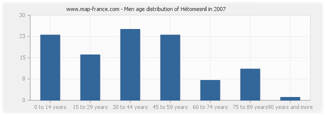 Men age distribution of Hétomesnil in 2007