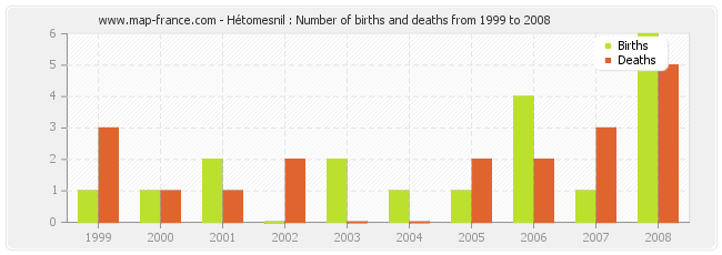 Hétomesnil : Number of births and deaths from 1999 to 2008