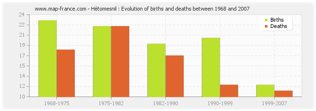 Hétomesnil : Evolution of births and deaths between 1968 and 2007