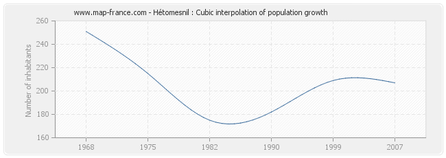 Hétomesnil : Cubic interpolation of population growth