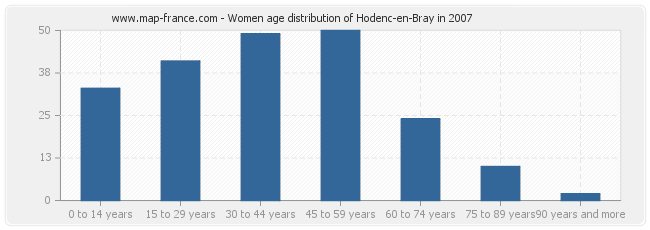 Women age distribution of Hodenc-en-Bray in 2007