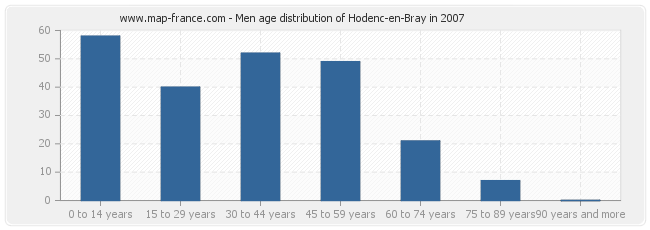 Men age distribution of Hodenc-en-Bray in 2007
