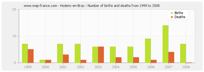 Hodenc-en-Bray : Number of births and deaths from 1999 to 2008