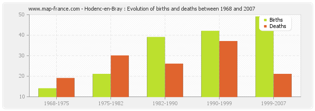 Hodenc-en-Bray : Evolution of births and deaths between 1968 and 2007