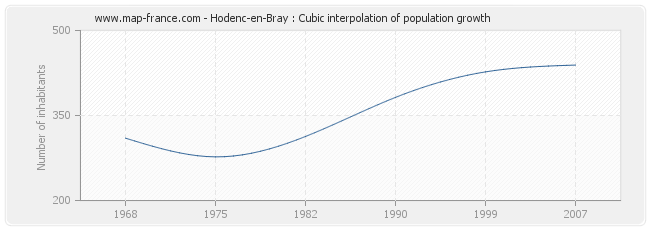 Hodenc-en-Bray : Cubic interpolation of population growth