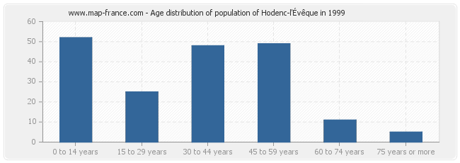 Age distribution of population of Hodenc-l'Évêque in 1999