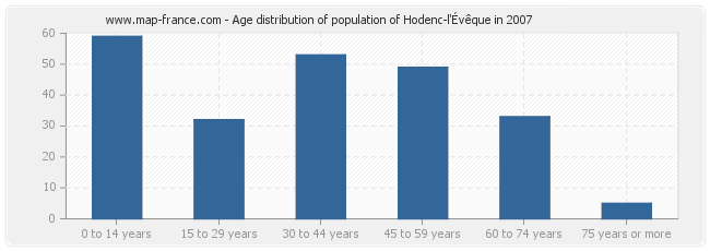 Age distribution of population of Hodenc-l'Évêque in 2007