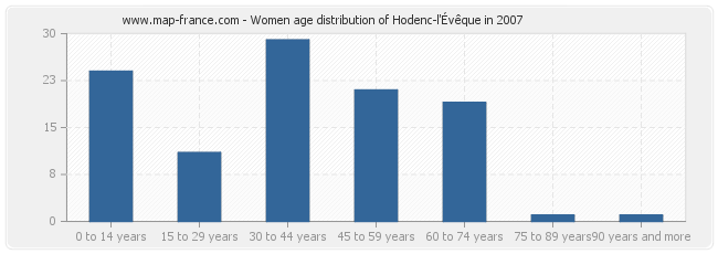 Women age distribution of Hodenc-l'Évêque in 2007