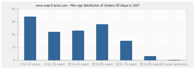 Men age distribution of Hodenc-l'Évêque in 2007