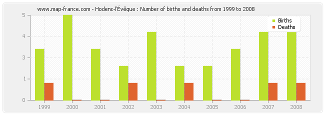 Hodenc-l'Évêque : Number of births and deaths from 1999 to 2008